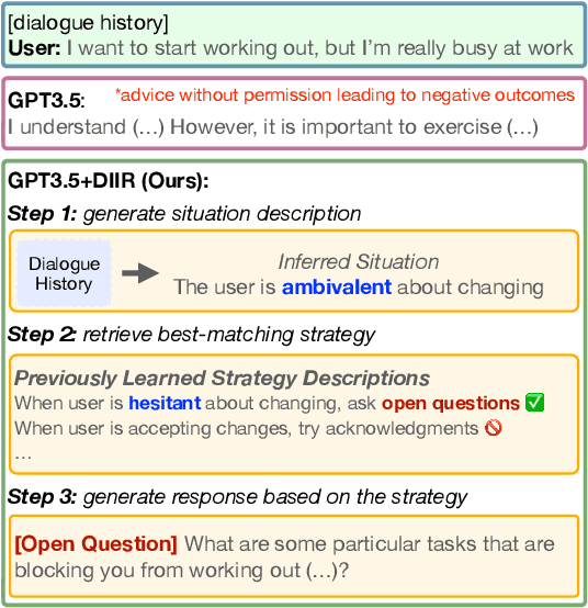 Figure 1 for Few-shot Dialogue Strategy Learning for Motivational Interviewing via Inductive Reasoning