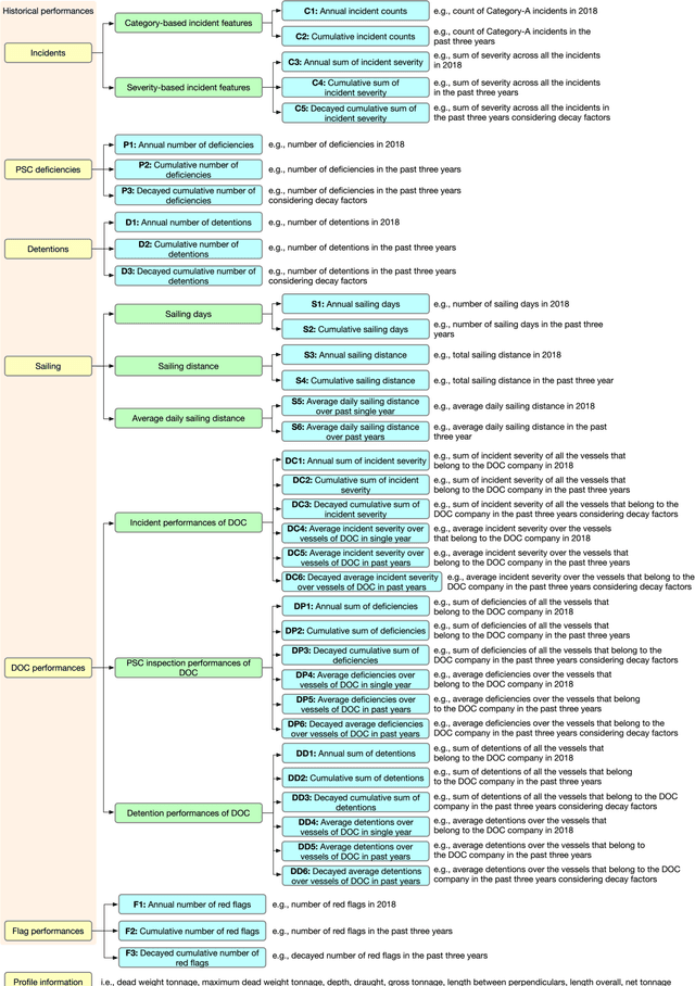 Figure 3 for Exploring Key Factors for Long-Term Vessel Incident Risk Prediction