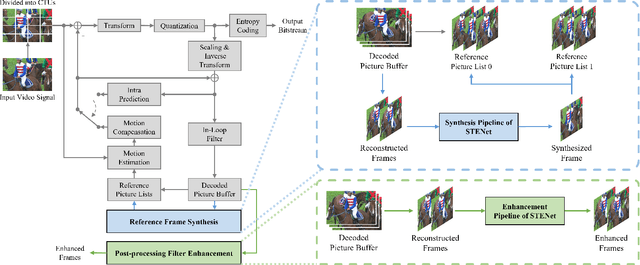 Figure 1 for Joint Reference Frame Synthesis and Post Filter Enhancement for Versatile Video Coding