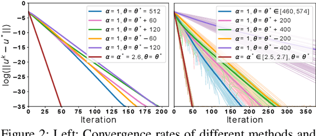 Figure 2 for Optimizing ADMM and Over-Relaxed ADMM Parameters for Linear Quadratic Problems