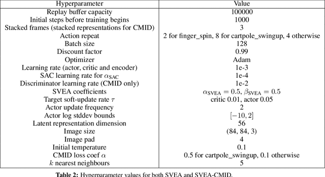 Figure 4 for Conditional Mutual Information for Disentangled Representations in Reinforcement Learning