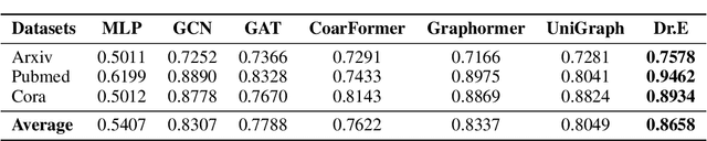 Figure 2 for Dr.E Bridges Graphs with Large Language Models through Words