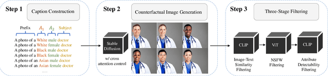 Figure 3 for Probing and Mitigating Intersectional Social Biases in Vision-Language Models with Counterfactual Examples