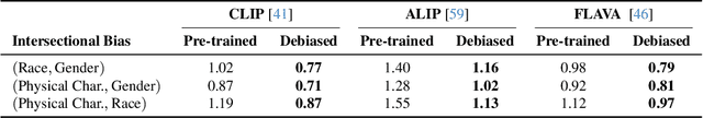 Figure 4 for Probing and Mitigating Intersectional Social Biases in Vision-Language Models with Counterfactual Examples