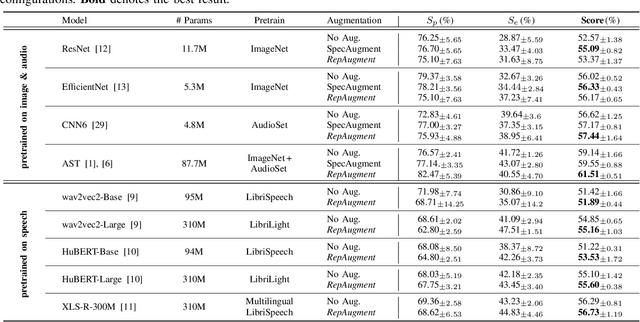 Figure 3 for RepAugment: Input-Agnostic Representation-Level Augmentation for Respiratory Sound Classification