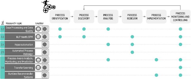 Figure 3 for Recent Advances in Data-Driven Business Process Management