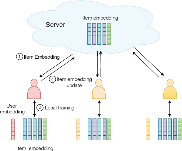 Figure 1 for Poisoning Federated Recommender Systems with Fake Users