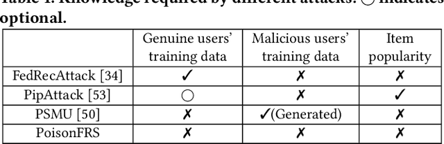 Figure 2 for Poisoning Federated Recommender Systems with Fake Users