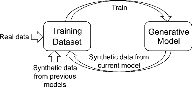 Figure 1 for Towards Theoretical Understandings of Self-Consuming Generative Models