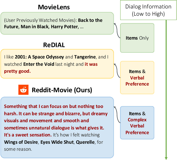 Figure 3 for Large Language Models as Zero-Shot Conversational Recommenders