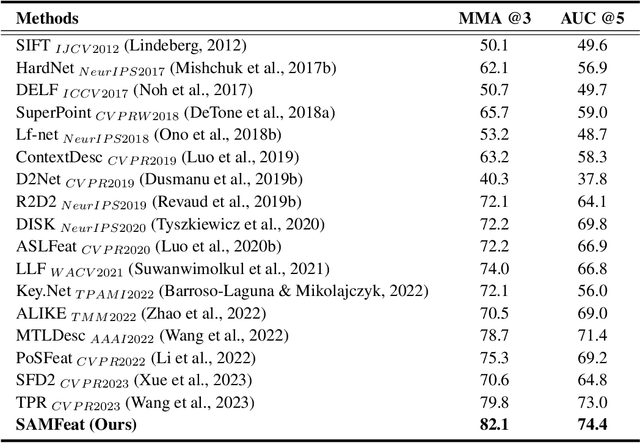 Figure 2 for Segment Anything Model is a Good Teacher for Local Feature Learning