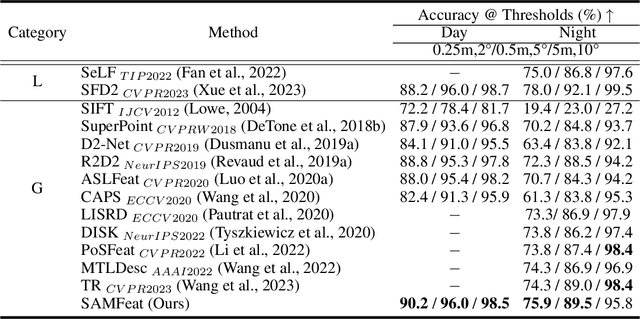 Figure 4 for Segment Anything Model is a Good Teacher for Local Feature Learning