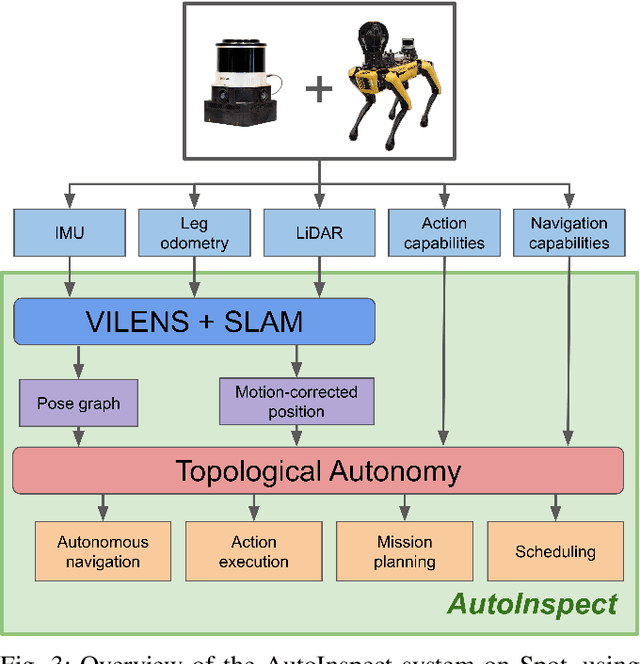 Figure 3 for AutoInspect: Towards Long-Term Autonomous Industrial Inspection