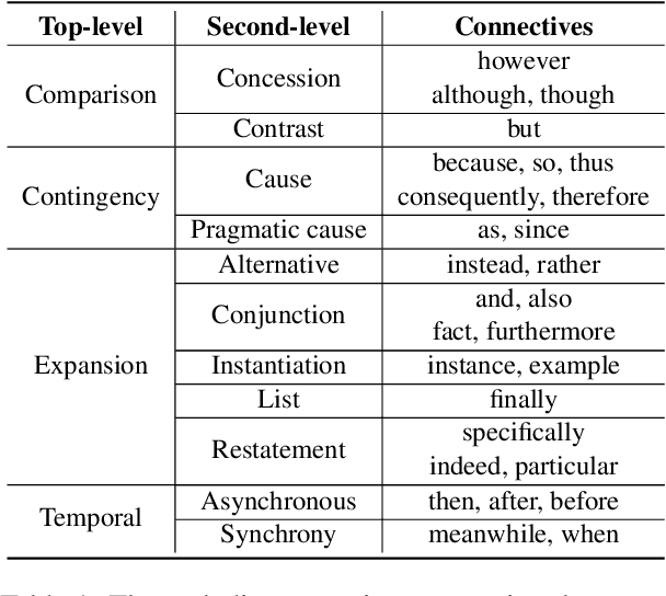 Figure 2 for Prompt-based Logical Semantics Enhancement for Implicit Discourse Relation Recognition