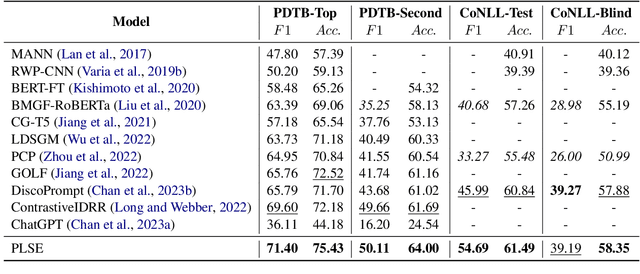 Figure 4 for Prompt-based Logical Semantics Enhancement for Implicit Discourse Relation Recognition