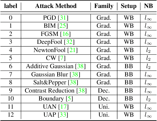 Figure 2 for PRAT: PRofiling Adversarial aTtacks