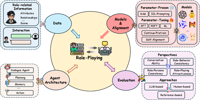 Figure 1 for The Oscars of AI Theater: A Survey on Role-Playing with Language Models