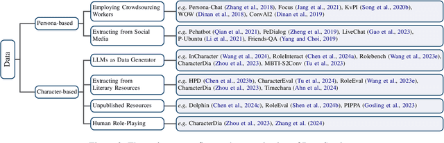 Figure 3 for The Oscars of AI Theater: A Survey on Role-Playing with Language Models