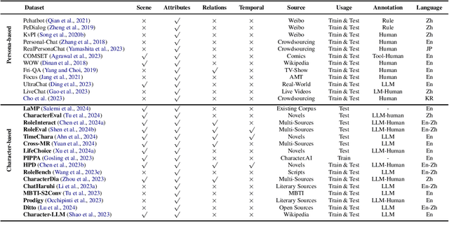 Figure 2 for The Oscars of AI Theater: A Survey on Role-Playing with Language Models