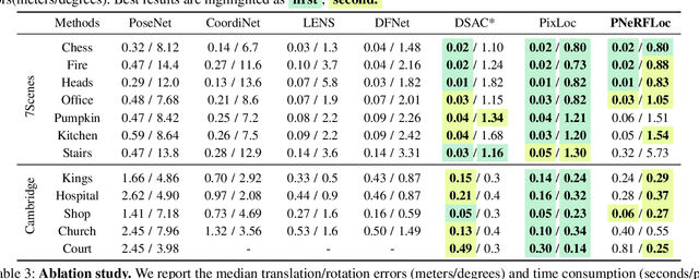 Figure 4 for PNeRFLoc: Visual Localization with Point-based Neural Radiance Fields