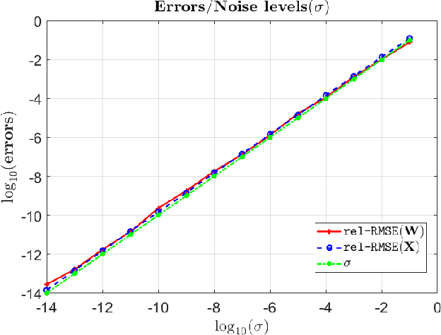 Figure 2 for Towards Tuning-Free Minimum-Volume Nonnegative Matrix Factorization