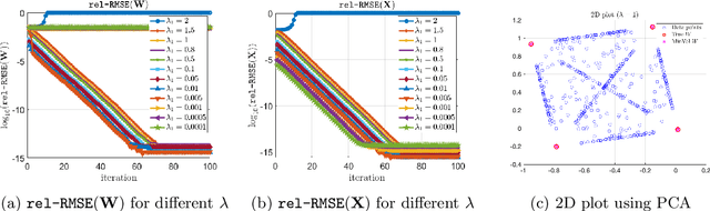 Figure 3 for Towards Tuning-Free Minimum-Volume Nonnegative Matrix Factorization