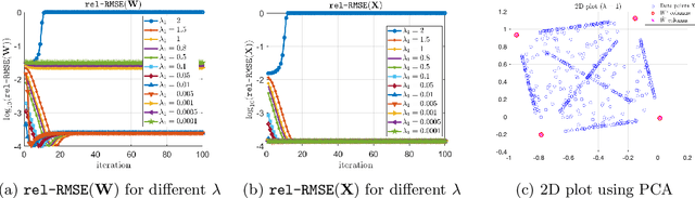 Figure 4 for Towards Tuning-Free Minimum-Volume Nonnegative Matrix Factorization