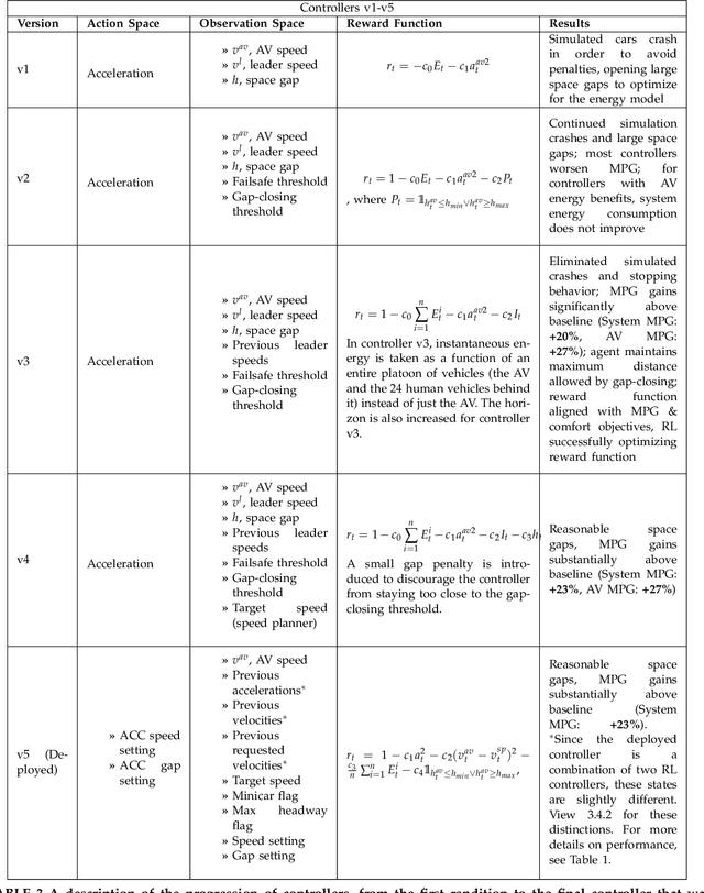 Figure 4 for Reinforcement Learning Based Oscillation Dampening: Scaling up Single-Agent RL algorithms to a 100 AV highway field operational test