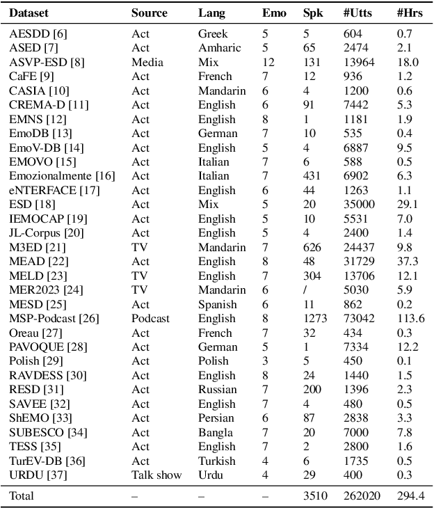 Figure 1 for EmoBox: Multilingual Multi-corpus Speech Emotion Recognition Toolkit and Benchmark