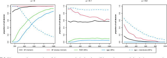 Figure 3 for A unified Bayesian framework for interval hypothesis testing in clinical trials