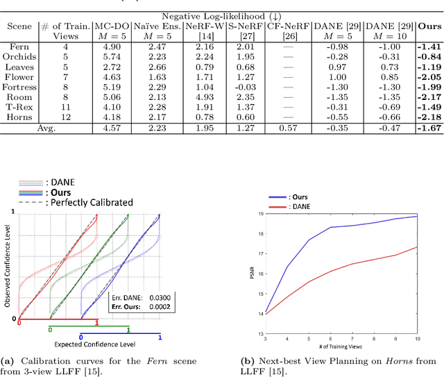 Figure 4 for Calibrated Uncertainties for Neural Radiance Fields