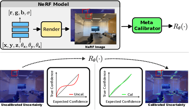 Figure 1 for Calibrated Uncertainties for Neural Radiance Fields