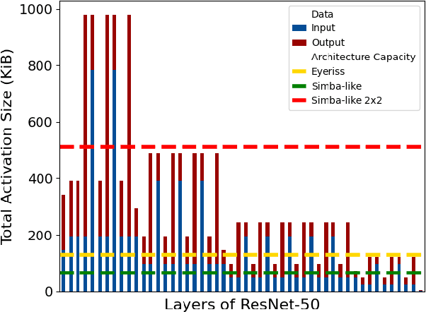 Figure 4 for Improvements in Interlayer Pipelining of CNN Accelerators Using Genetic Algorithms