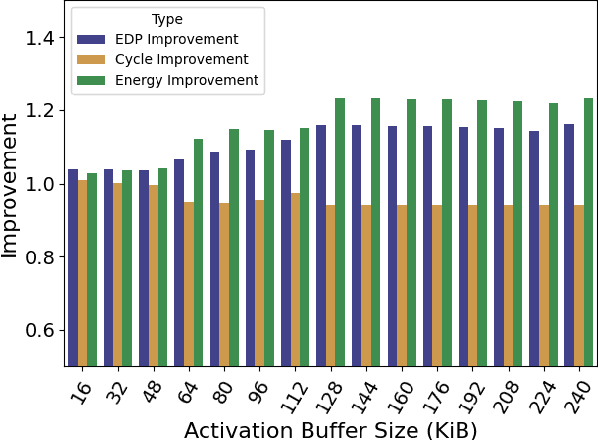 Figure 3 for Improvements in Interlayer Pipelining of CNN Accelerators Using Genetic Algorithms