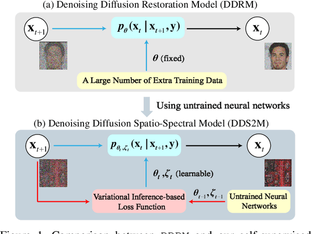 Figure 1 for DDS2M: Self-Supervised Denoising Diffusion Spatio-Spectral Model for Hyperspectral Image Restoration