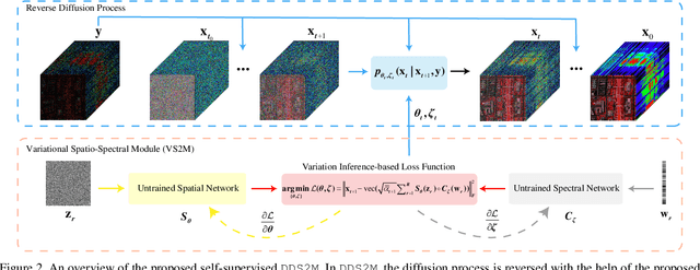 Figure 3 for DDS2M: Self-Supervised Denoising Diffusion Spatio-Spectral Model for Hyperspectral Image Restoration