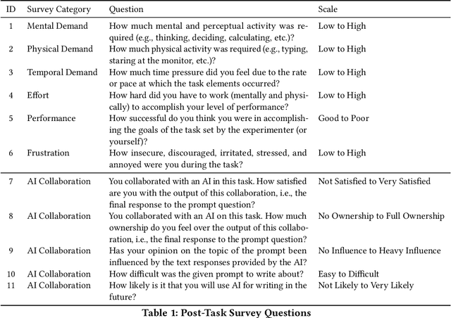 Figure 2 for Shaping Human-AI Collaboration: Varied Scaffolding Levels in Co-writing with Language Models