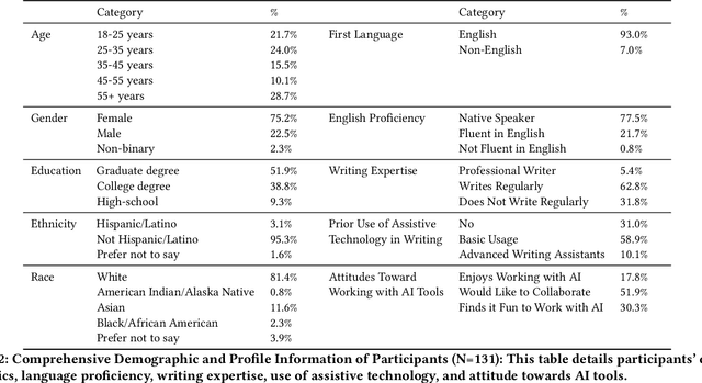 Figure 4 for Shaping Human-AI Collaboration: Varied Scaffolding Levels in Co-writing with Language Models