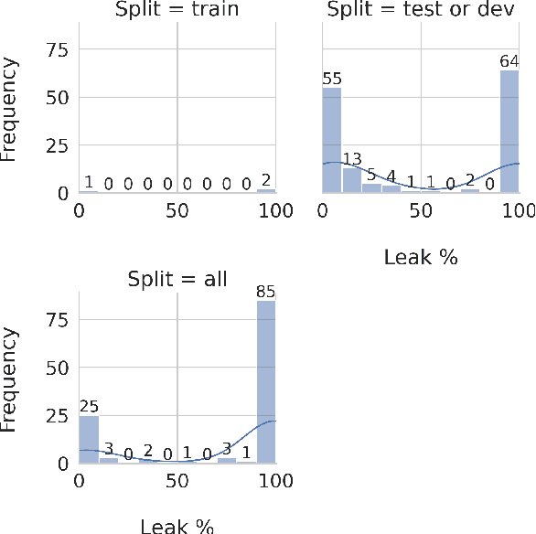 Figure 3 for Leak, Cheat, Repeat: Data Contamination and Evaluation Malpractices in Closed-Source LLMs