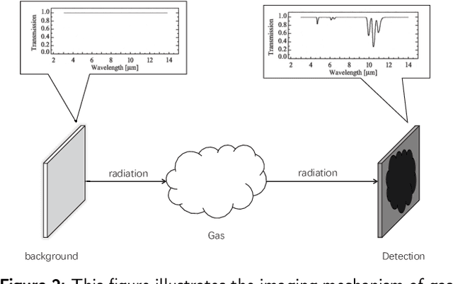 Figure 3 for Invisible Gas Detection: An RGB-Thermal Cross Attention Network and A New Benchmark
