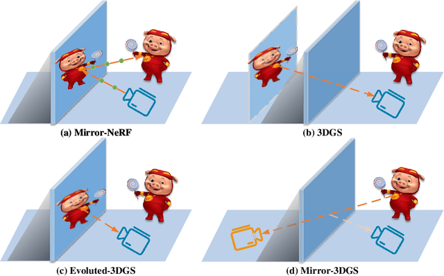 Figure 3 for Mirror-3DGS: Incorporating Mirror Reflections into 3D Gaussian Splatting