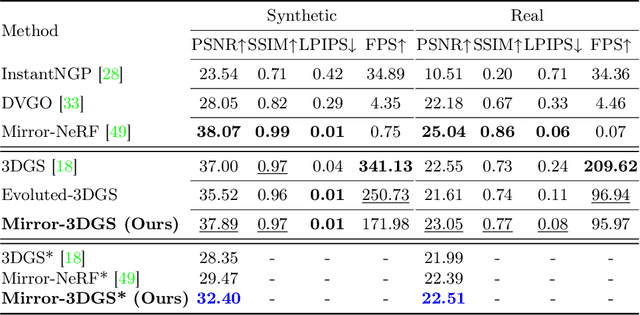 Figure 2 for Mirror-3DGS: Incorporating Mirror Reflections into 3D Gaussian Splatting