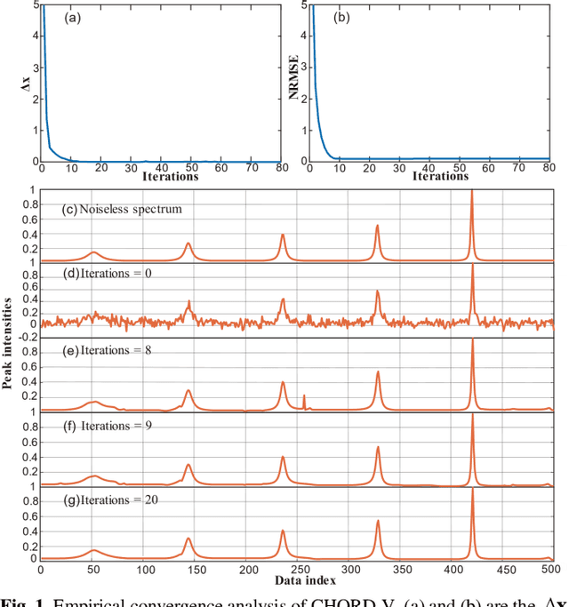 Figure 1 for NMR Spectra Denoising with Vandermonde Constraints