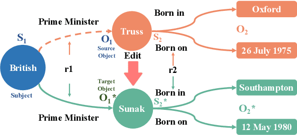 Figure 3 for Stable Knowledge Editing in Large Language Models