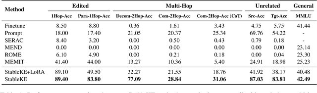 Figure 2 for Stable Knowledge Editing in Large Language Models