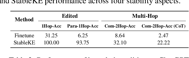 Figure 4 for Stable Knowledge Editing in Large Language Models