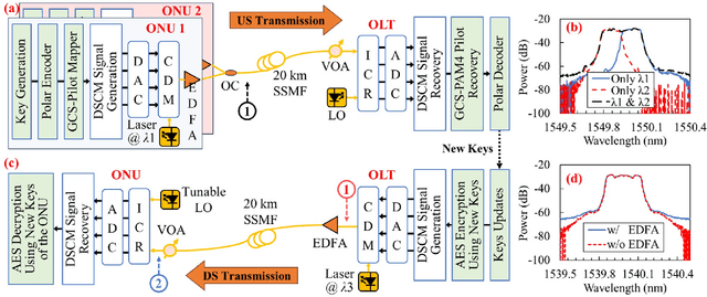 Figure 4 for Pilot-Based Key Distribution and Encryption for Secure Coherent Passive Optical Networks