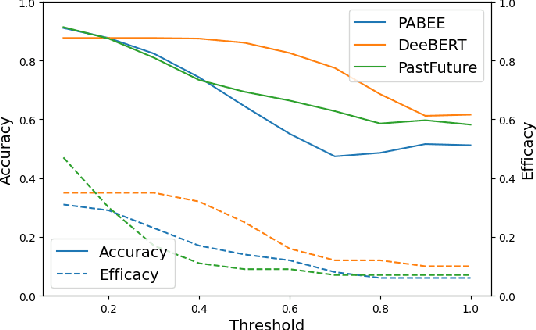 Figure 3 for BERT Lost Patience Won't Be Robust to Adversarial Slowdown