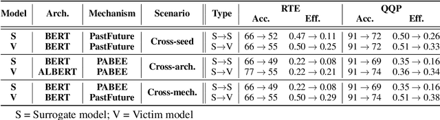 Figure 4 for BERT Lost Patience Won't Be Robust to Adversarial Slowdown