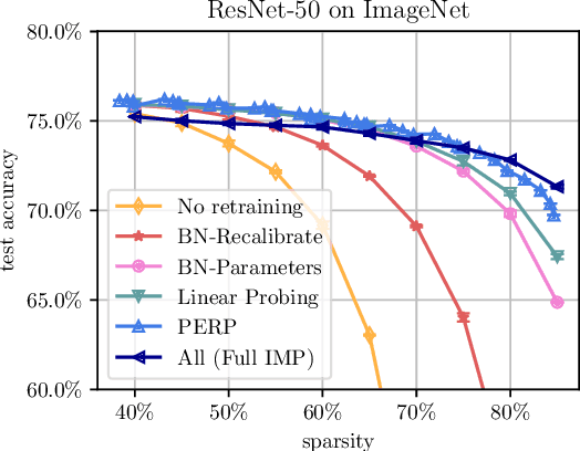 Figure 3 for PERP: Rethinking the Prune-Retrain Paradigm in the Era of LLMs